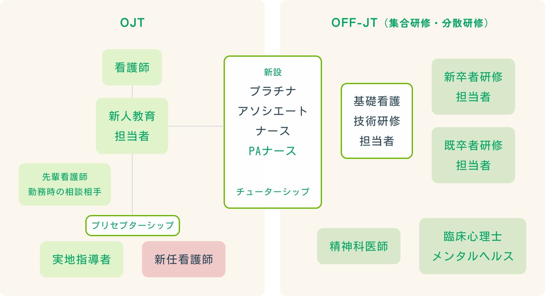 プリセプターシップ・チューターシップ・チームサポートによる屋根瓦体制